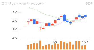 アドソル日進(3837)の日足チャート