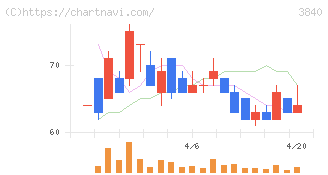 パス(3840)の日足チャート