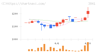 ジーダット(3841)の日足チャート