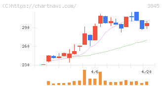 アイフリークモバイル(3845)の日足チャート