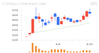 アステリア(3853)の日足チャート