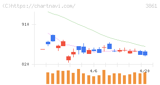 王子ホールディングス(3861)の日足チャート