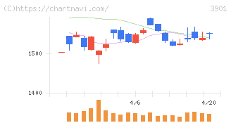 マークラインズ(3901)の日足チャート