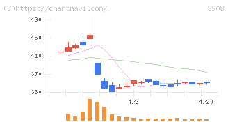 コラボス(3908)の日足チャート