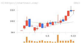 ＧｒｅｅｎＢｅｅ(3913)の日足チャート