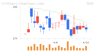 マイネット(3928)の日足チャート