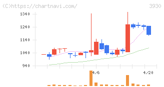 はてな(3930)の日足チャート