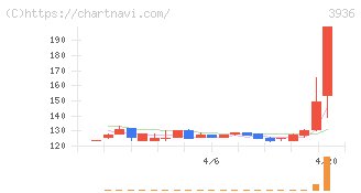 グローバルウェイ(3936)の日足チャート