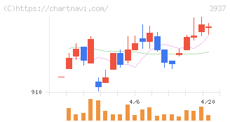 Ｕｂｉｃｏｍホールディングス(3937)の日足チャート