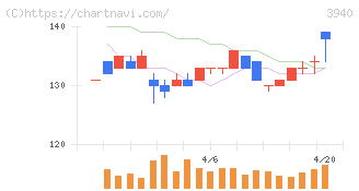 ノムラシステムコーポレーション(3940)の日足チャート