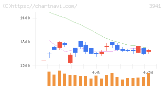 レンゴー(3941)の日足チャート