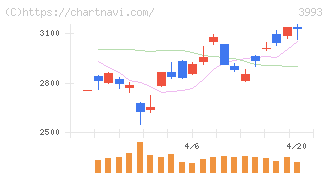 ＰＫＳＨＡ　Ｔｅｃｈｎｏｌｏｇｙ(3993)の日足チャート