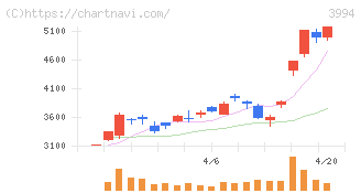 マネーフォワード(3994)の日足チャート