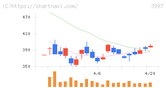 トレードワークス(3997)の日足チャート