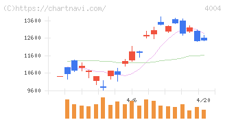 レゾナック・ホールディングス(4004)の日足チャート