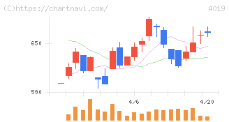 スタメン(4019)の日足チャート