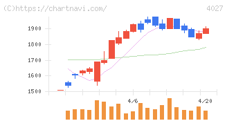 テイカ(4027)の日足チャート