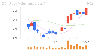 アクセルスペースホールディングス(402A)の日足チャート