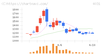 片倉コープアグリ(4031)の日足チャート