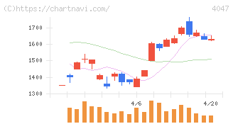 関東電化工業(4047)の日足チャート