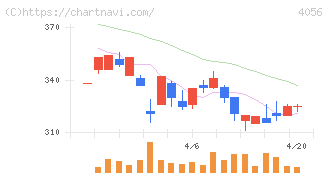 ニューラルグループ(4056)の日足チャート