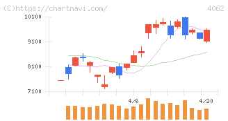 イビデン(4062)の日足チャート