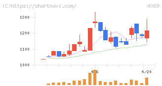 ＢｌｕｅＭｅｍｅ(4069)の日足チャート
