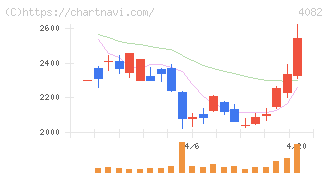 第一稀元素化学工業(4082)の日足チャート
