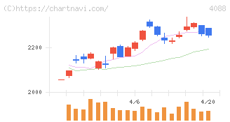 エア・ウォーター(4088)の日足チャート
