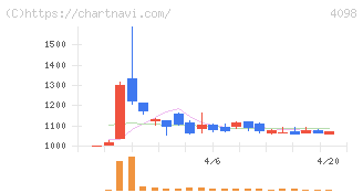 チタン工業(4098)の日足チャート