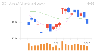 四国化成ホールディングス(4099)の日足チャート