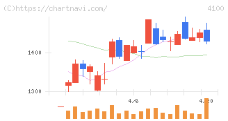 戸田工業(4100)の日足チャート