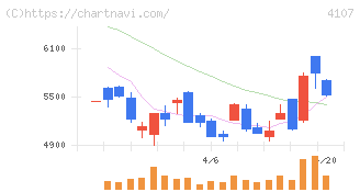 伊勢化学工業(4107)の日足チャート