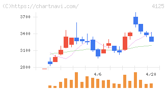 三和油化工業(4125)の日足チャート