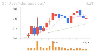 ＥＮＥＣＨＡＮＧＥ(4169)の日足チャート