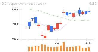 三菱ガス化学(4182)の日足チャート