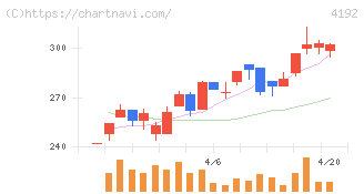 スパイダープラス(4192)の日足チャート