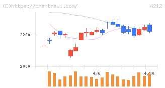 積水樹脂(4212)の日足チャート