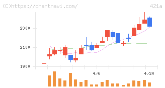 ムービン・ストラテジック・キャリア(421A)の日足チャート