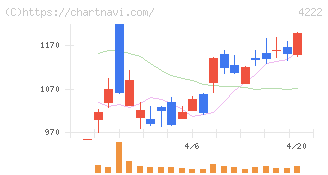 児玉化学工業(4222)の日足チャート