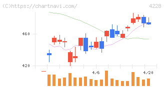 積水化成品工業(4228)の日足チャート