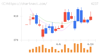 フジプレアム(4237)の日足チャート