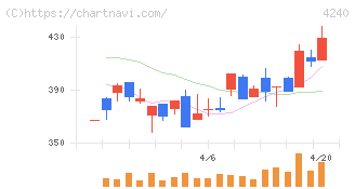 クラスターテクノロジー(4240)の日足チャート