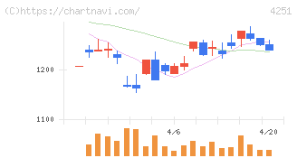 恵和(4251)の日足チャート