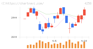 網屋(4258)の日足チャート