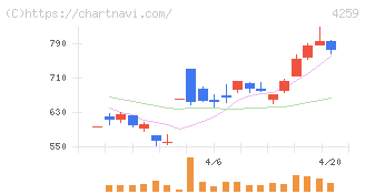 エクサウィザーズ(4259)の日足チャート
