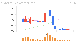 Ｉｎｓｔｉｔｕｔｉｏｎ　ｆｏｒ　ａ　Ｇｌｏｂａｌ　Ｓｏｃｉｅ(4265)の日足チャート
