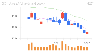 細谷火工(4274)の日足チャート