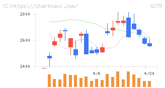 カーリット(4275)の日足チャート