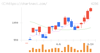 ＣＬホールディングス(4286)の日足チャート